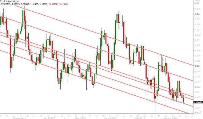 EURUSD DAILY