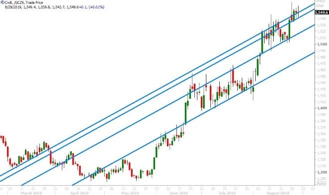 DEC GOLD DAILY