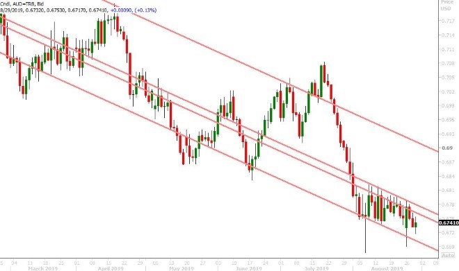 AUDUSD DAILY