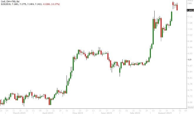 USDCNH DAILY