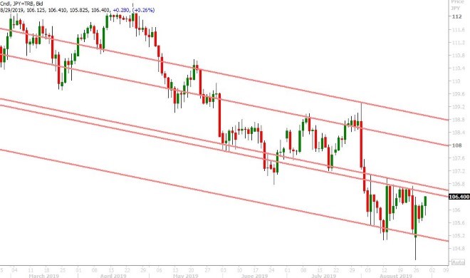 USDJPY DAILY