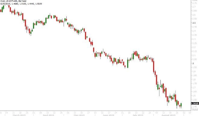 US 10YR YIELD DAILY