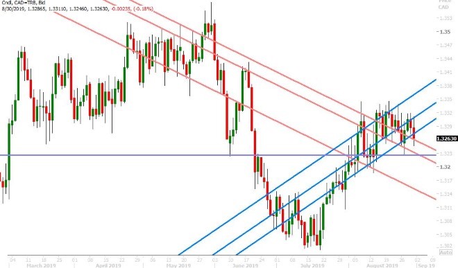 USDCAD DAILY