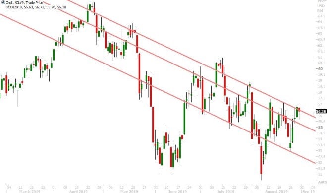 OCT CRUDE OIL DAILY