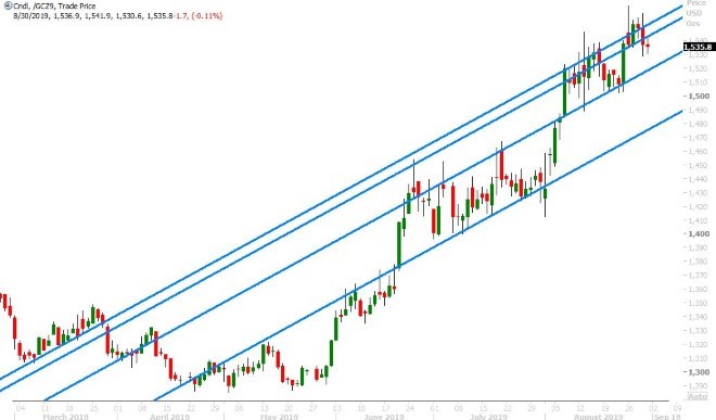 DEC GOLD DAILY