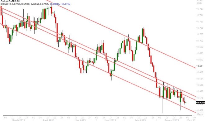 AUDUSD DAILY