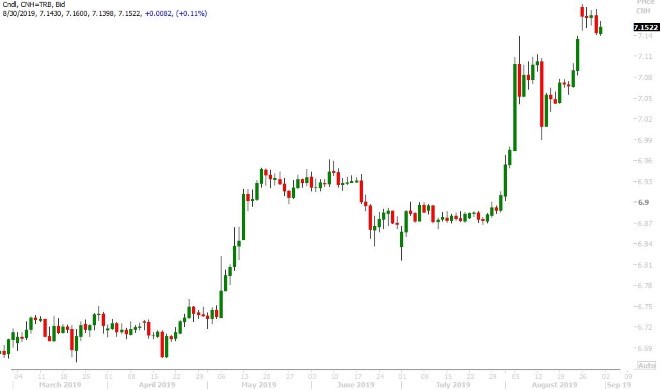 USDCNH DAILY