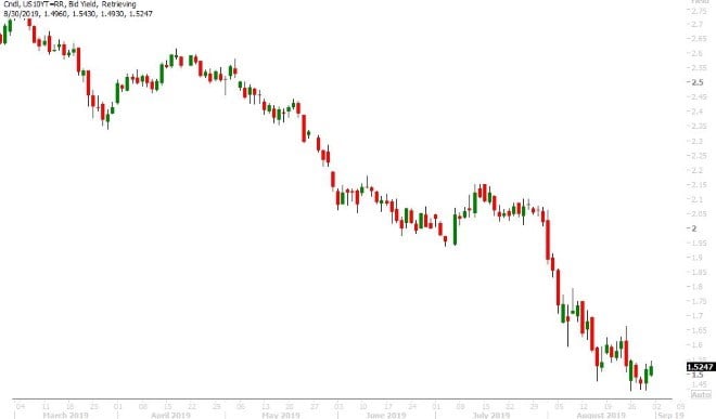 US 10YR YIELD DAILY