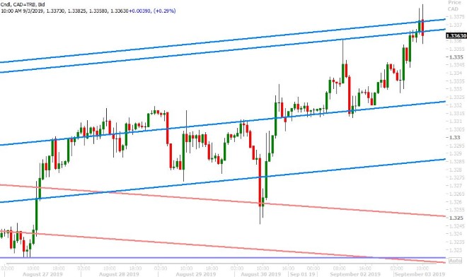 USDCAD HOURLY