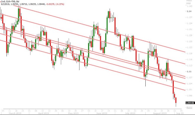 EURUSD DAILY