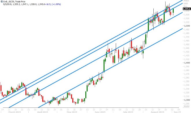 DEC GOLD DAILY