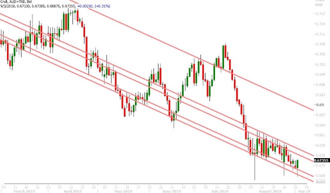 AUDUSD DAILY