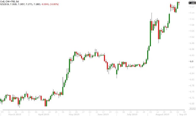 USDCNH DAILY