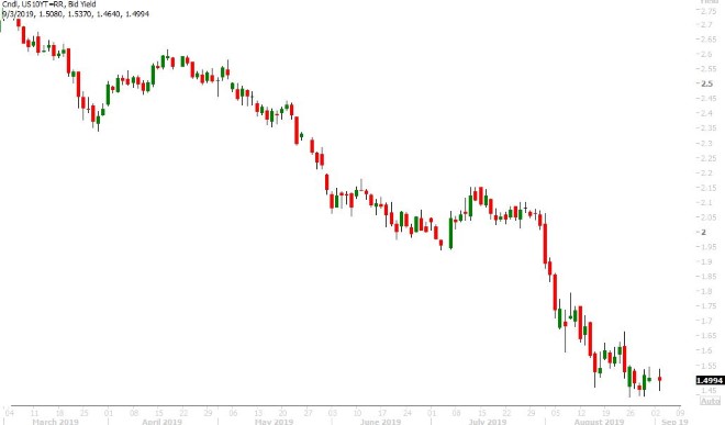 US 10YR YIELD DAILY