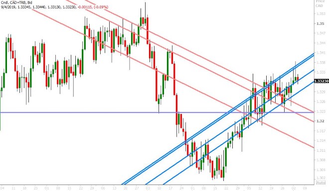 USDCAD DAILY