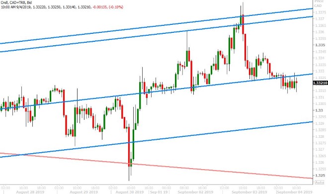 USDCAD HOURLY