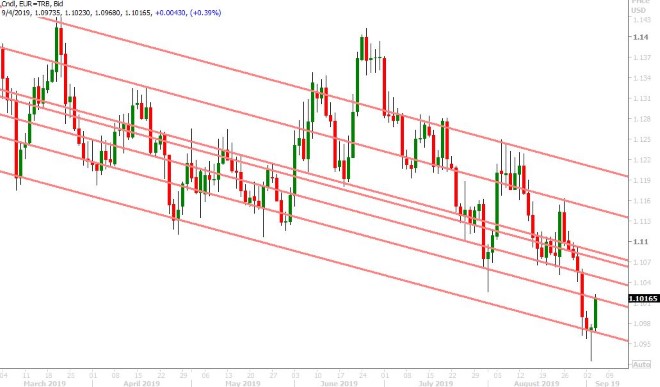 EURUSD DAILY