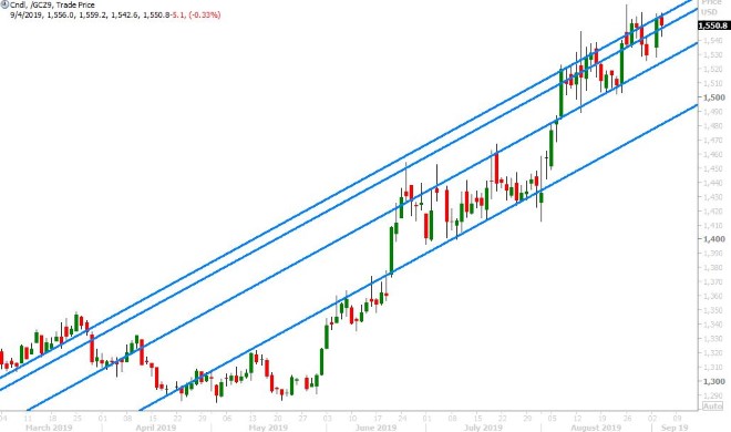 DEC GOLD DAILY