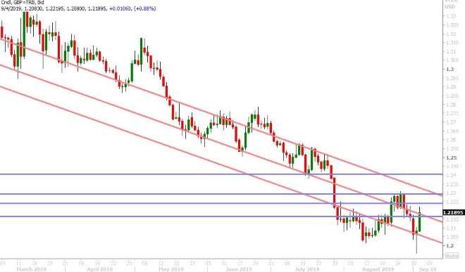 GBPUSD DAILY