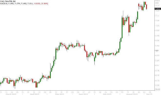 USDCNH DAILY