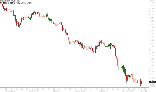 US 10YR YIELD DAILY