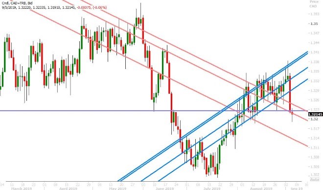 USDCAD DAILY