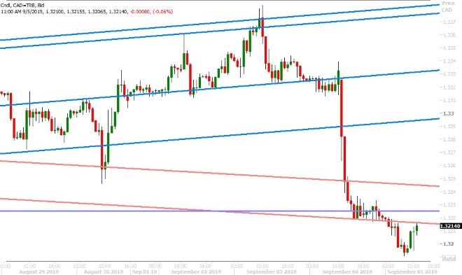 USDCAD HOURLY