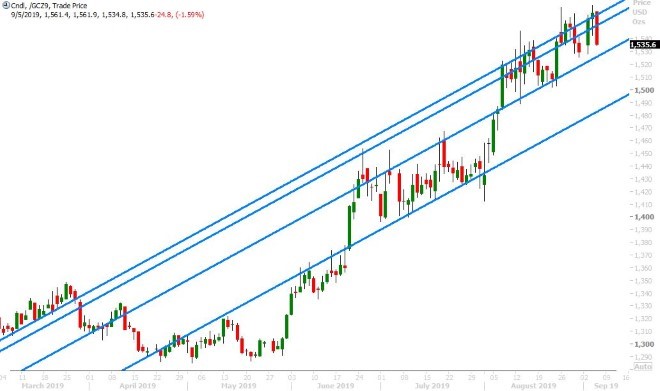 DEC GOLD DAILY