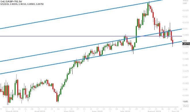 EURGBP DAILY