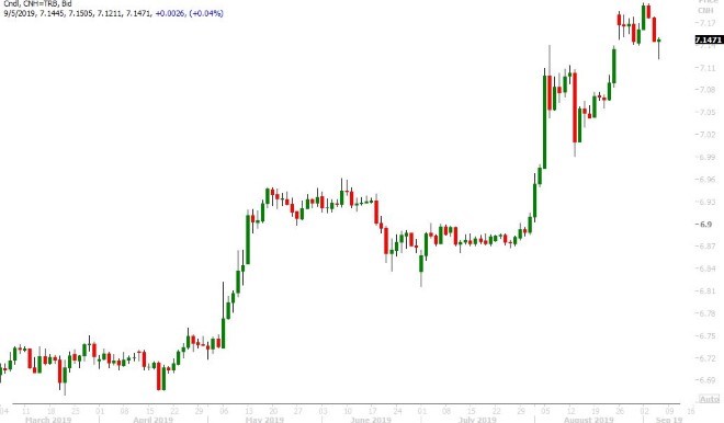 USDCNH DAILY