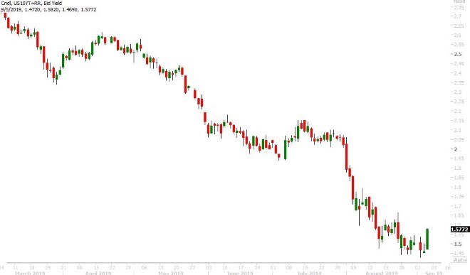 US 10YR YIELD DAILY