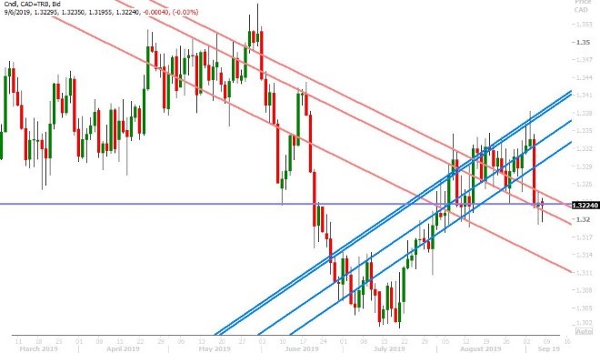 USDCAD DAILY