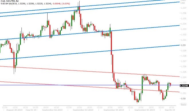 USDCAD HOURLY