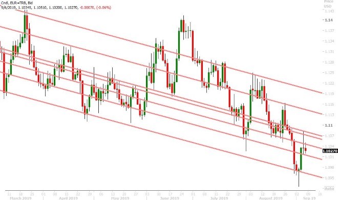 EURUSD DAILY