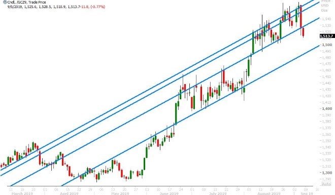 DEC GOLD DAILY