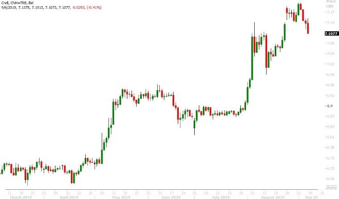 USDCNH DAILY