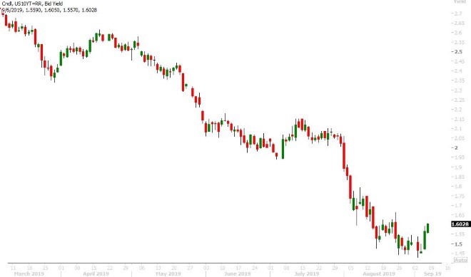 US 10YR YIELD DAILY