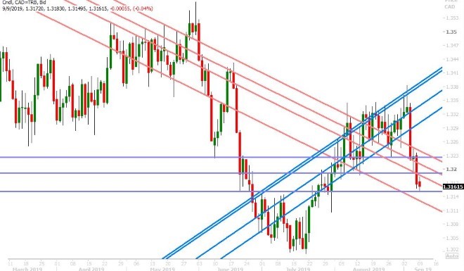 USDCAD DAILY