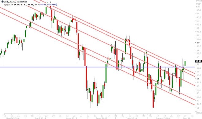 OCT CRUDE OIL DAILY