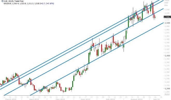 DEC GOLD DAILY