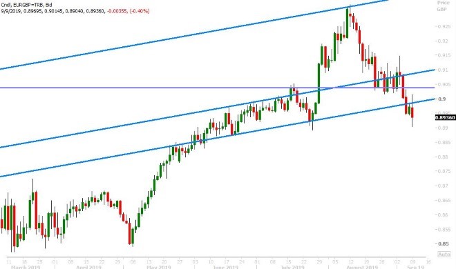 EURGBP DAILY