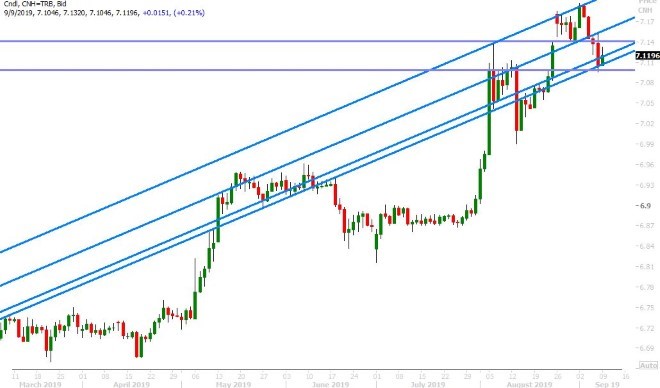 USDCNH DAILY