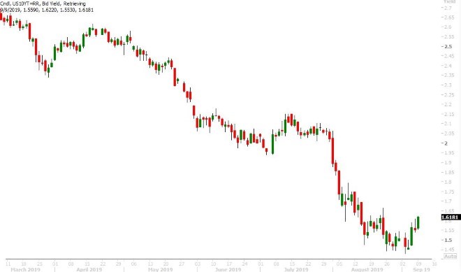 US 10YR YIELD DAILY