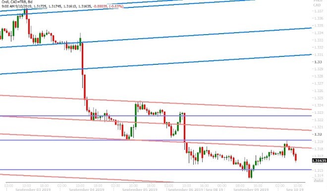 USDCAD HOURLY