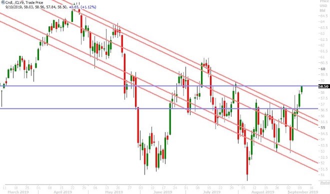 OCT CRUDE OIL DAILY