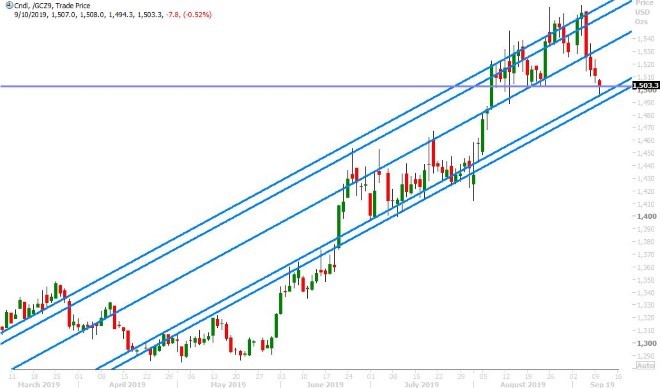 DEC GOLD DAILY