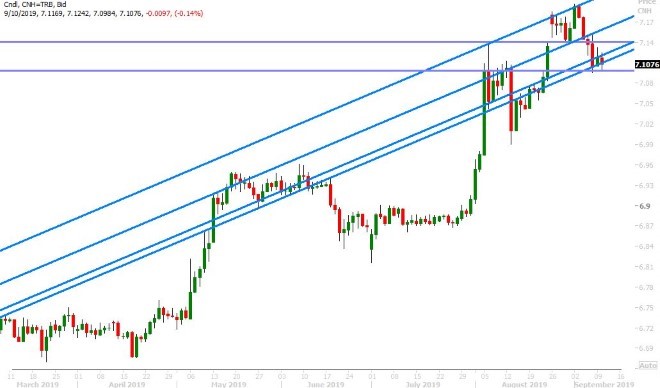 USDCNH DAILY