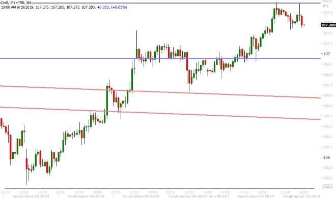 USDJPY HOURLY