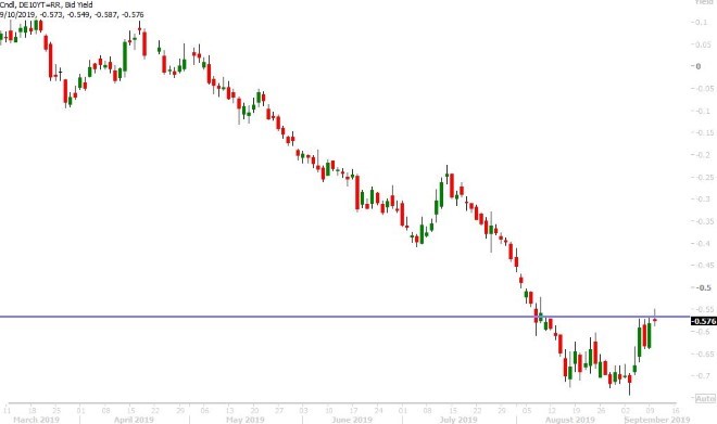 GERMAN 10YR BUND YIELD DAILY