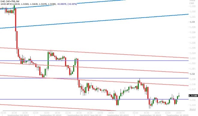 USDCAD HOURLY